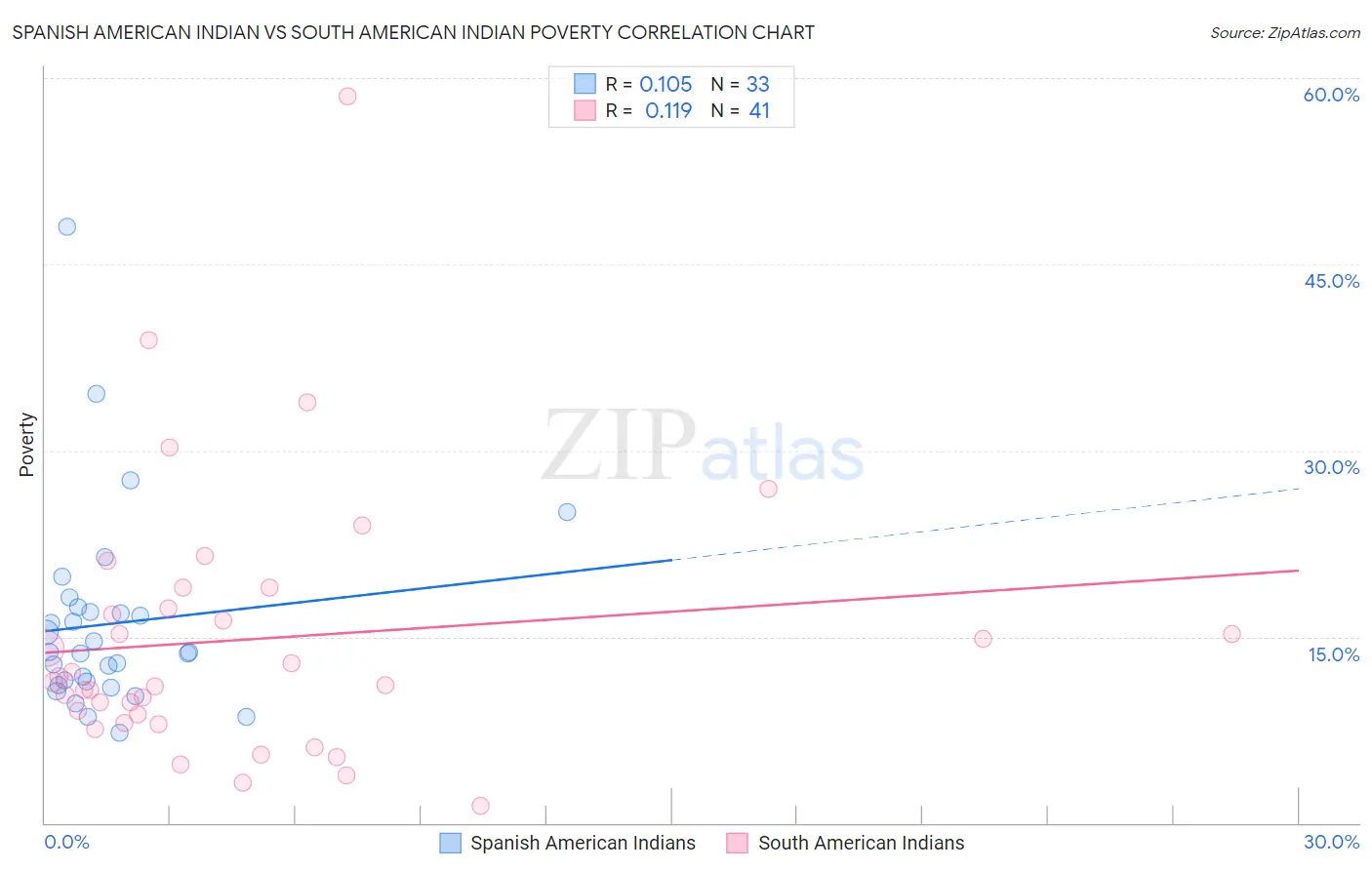 Spanish American Indian vs South American Indian Poverty