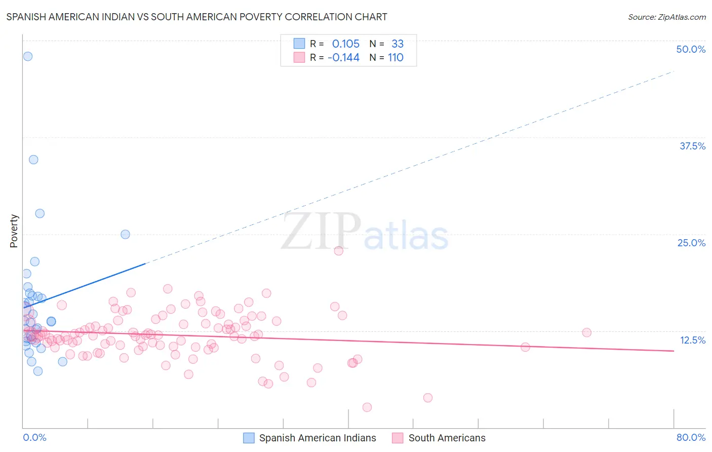Spanish American Indian vs South American Poverty