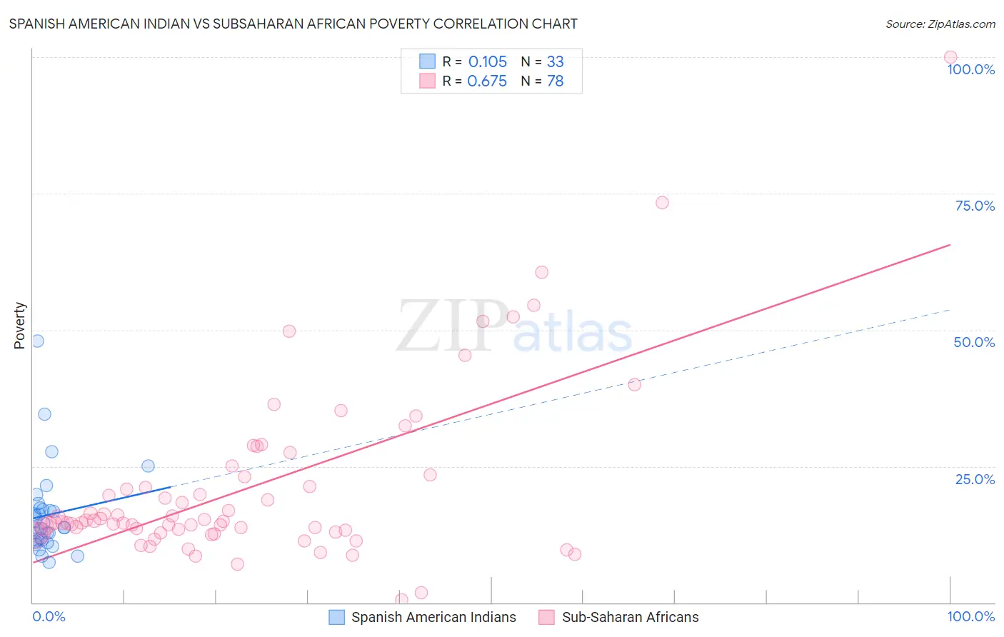 Spanish American Indian vs Subsaharan African Poverty