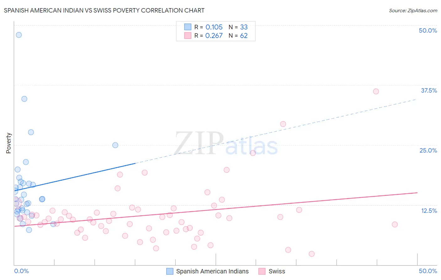 Spanish American Indian vs Swiss Poverty