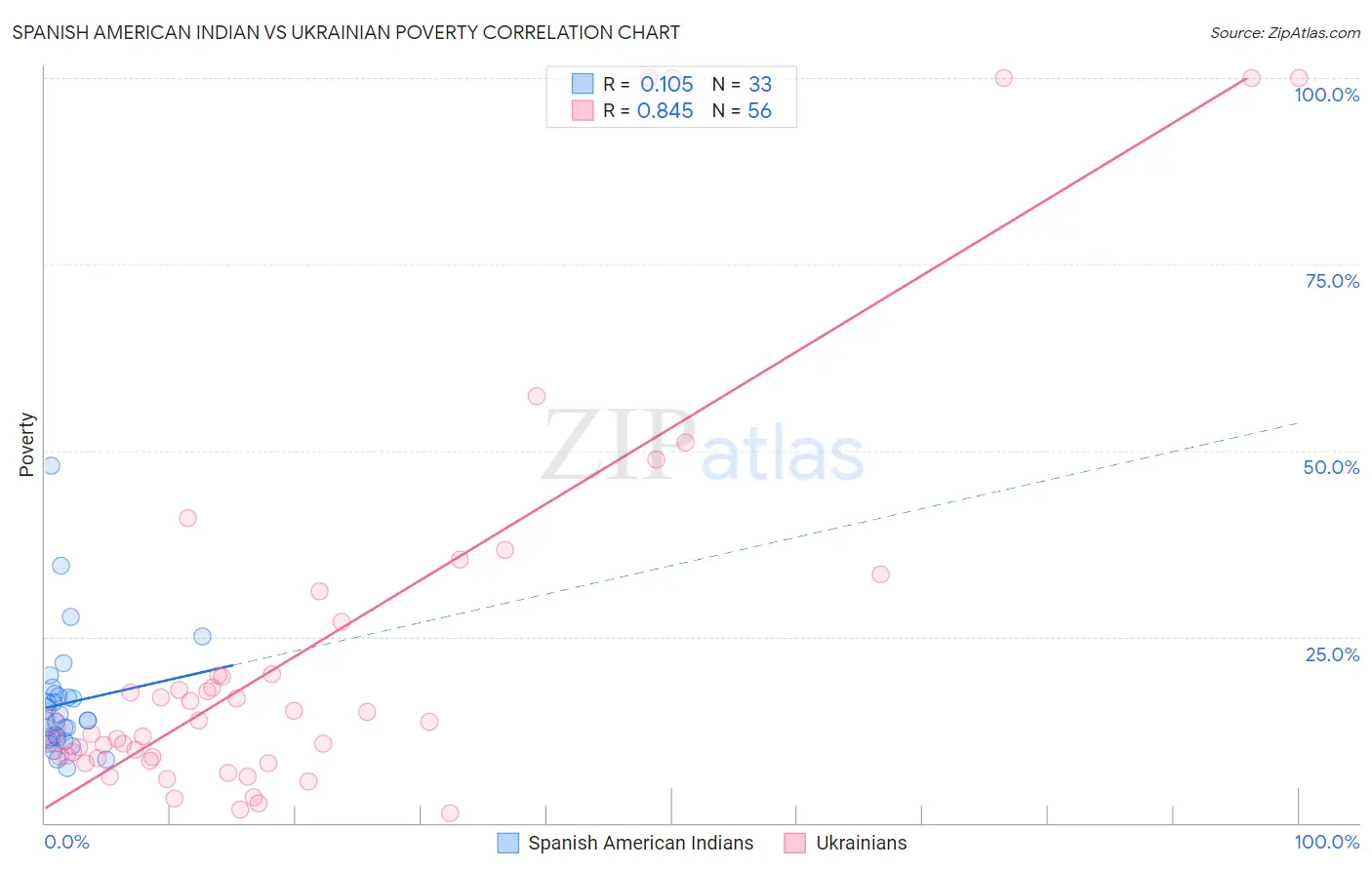 Spanish American Indian vs Ukrainian Poverty