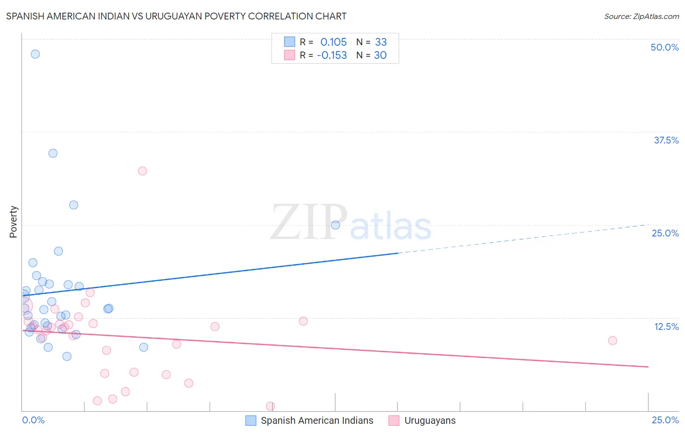 Spanish American Indian vs Uruguayan Poverty