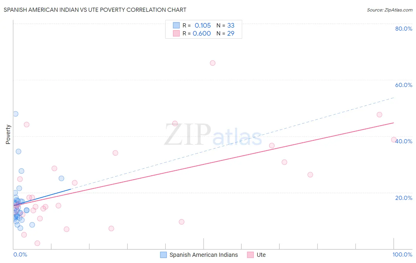 Spanish American Indian vs Ute Poverty