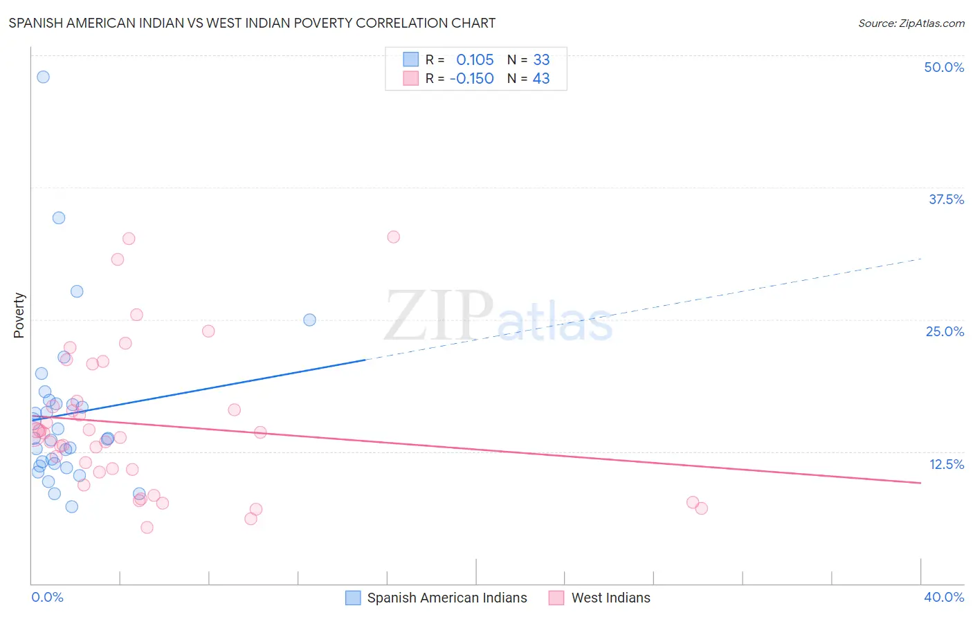 Spanish American Indian vs West Indian Poverty