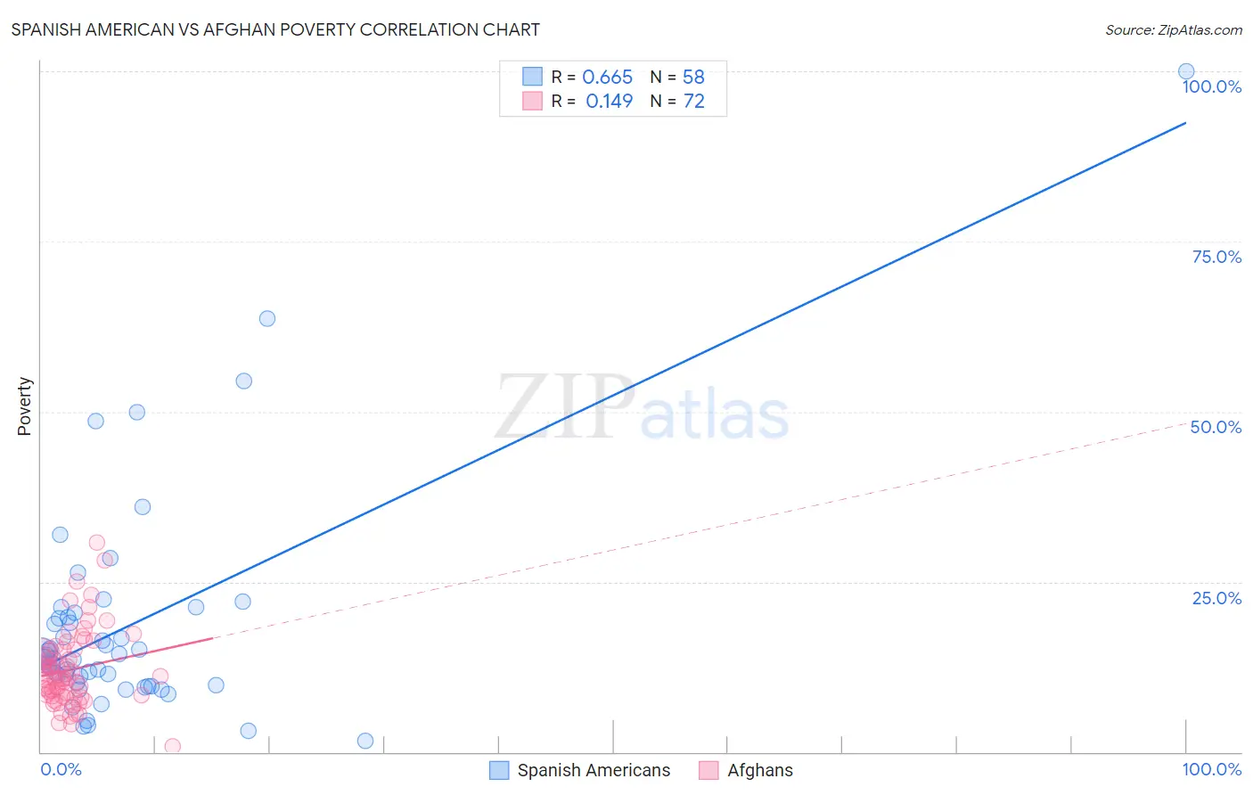 Spanish American vs Afghan Poverty
