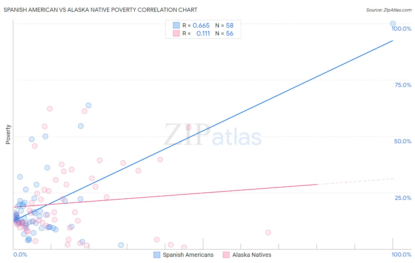 Spanish American vs Alaska Native Poverty