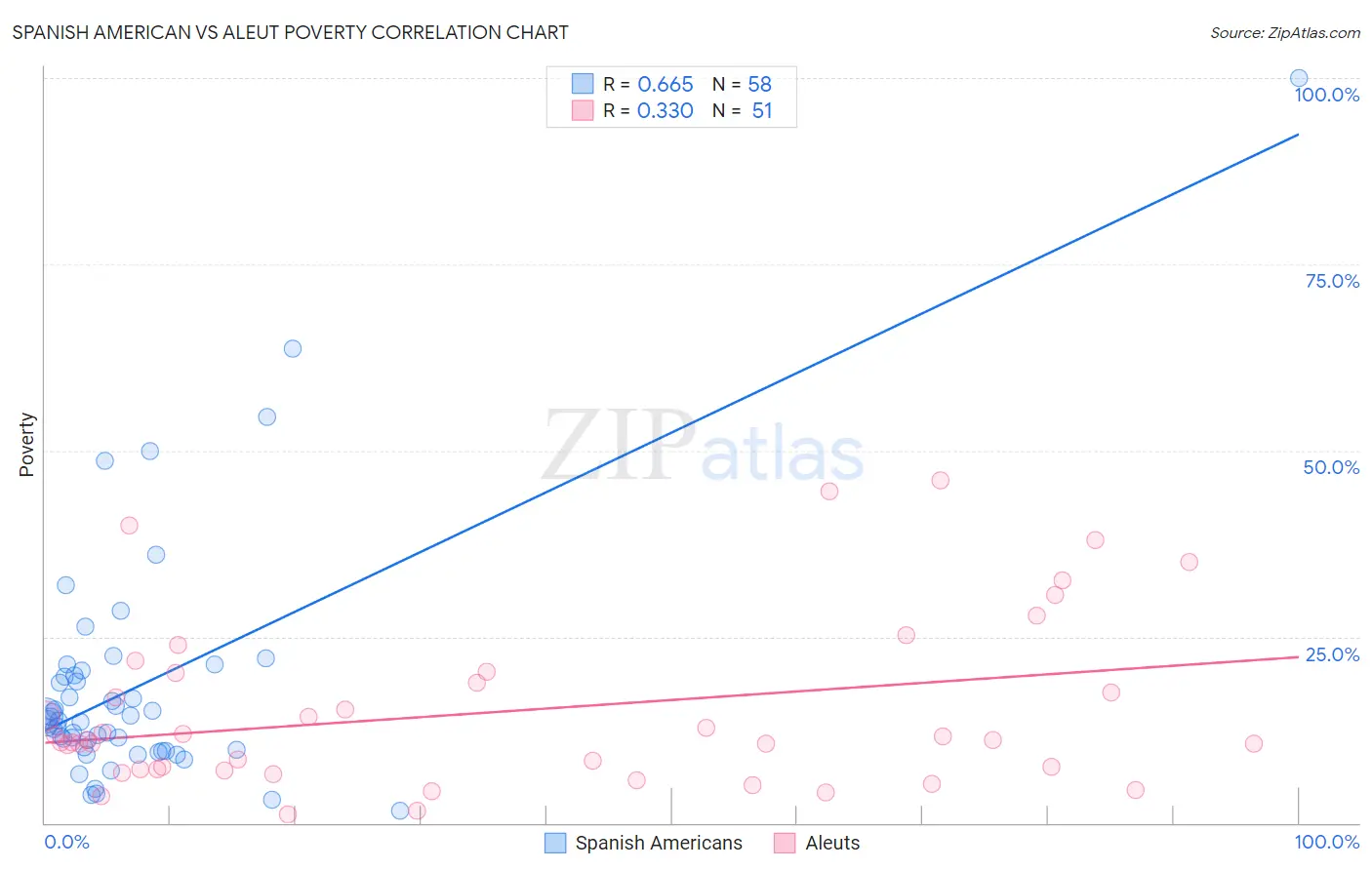 Spanish American vs Aleut Poverty