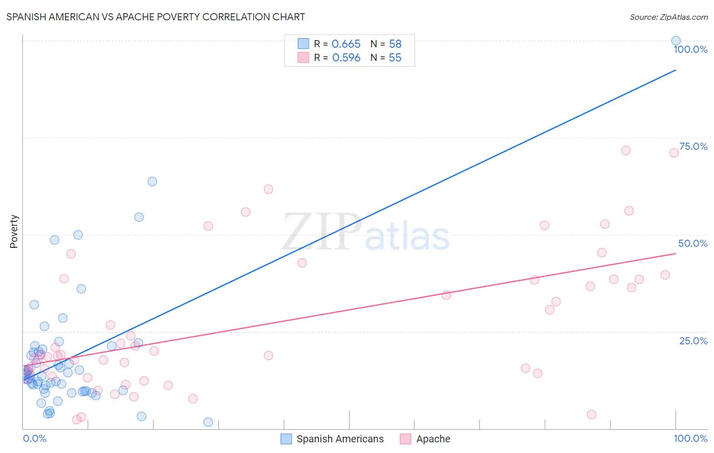 Spanish American vs Apache Poverty