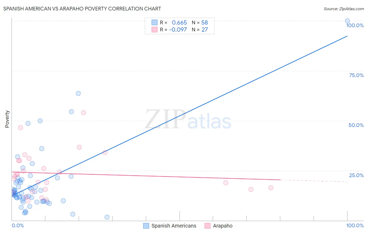 Spanish American vs Arapaho Poverty