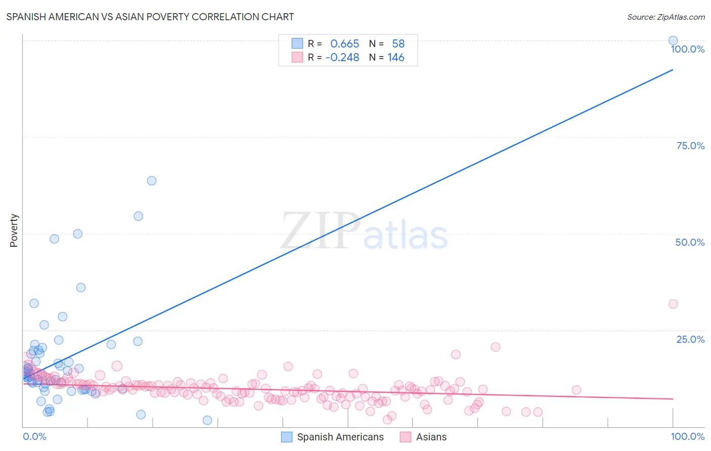 Spanish American vs Asian Poverty
