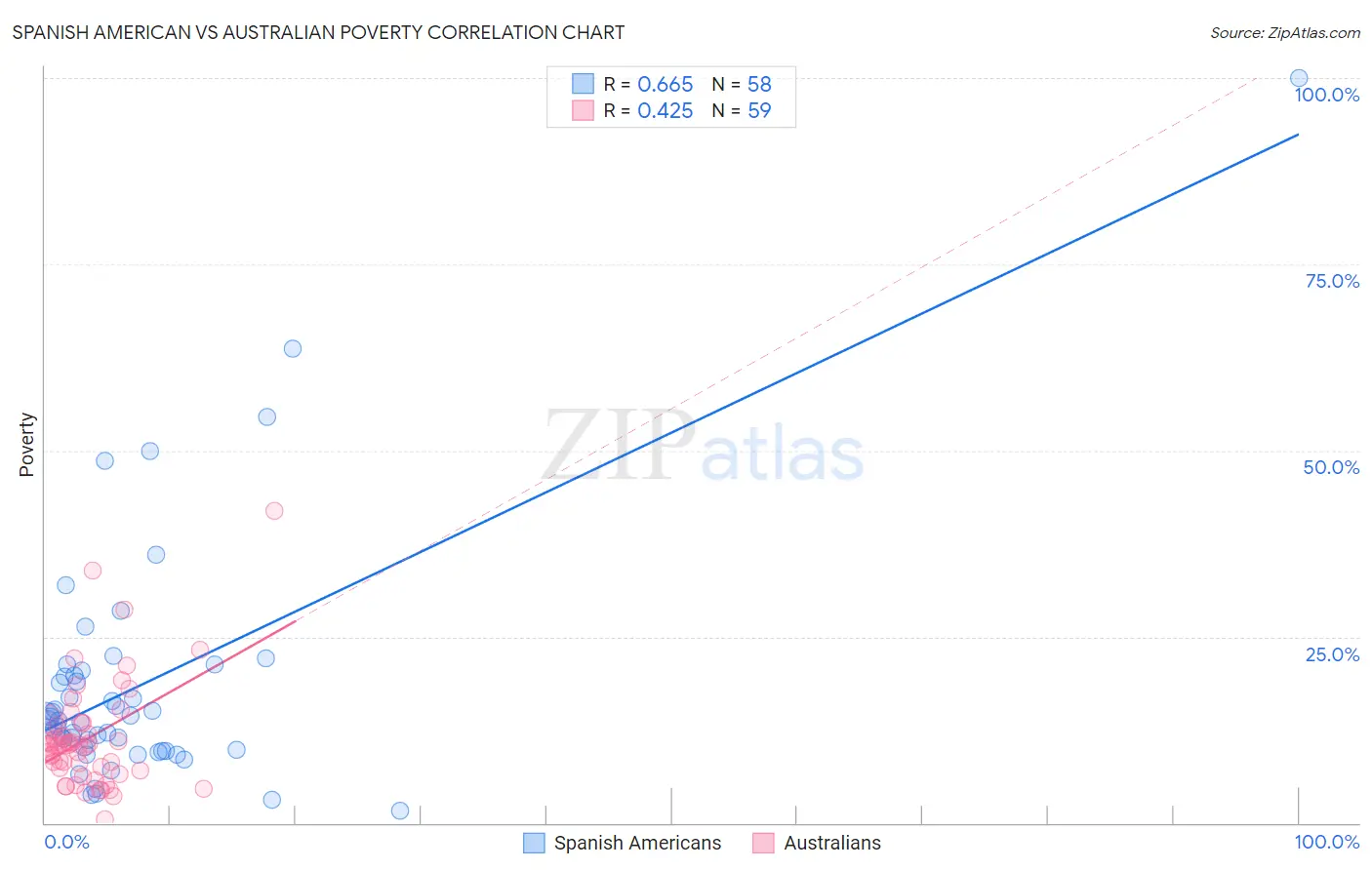 Spanish American vs Australian Poverty