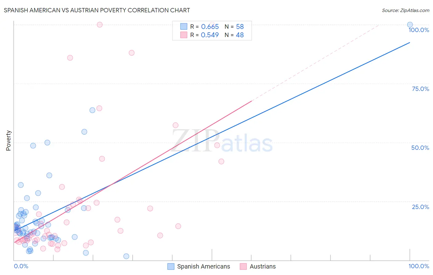 Spanish American vs Austrian Poverty