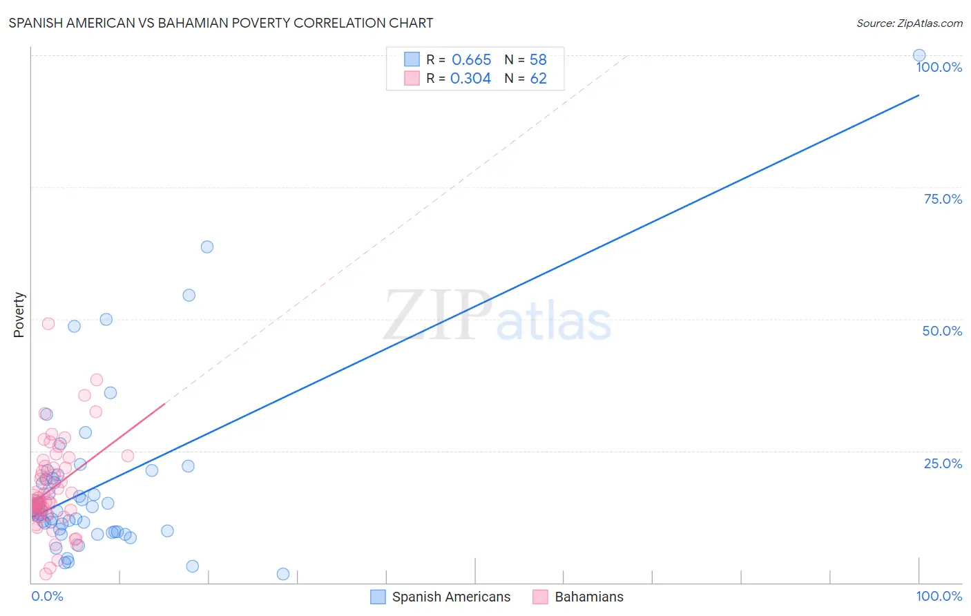 Spanish American vs Bahamian Poverty