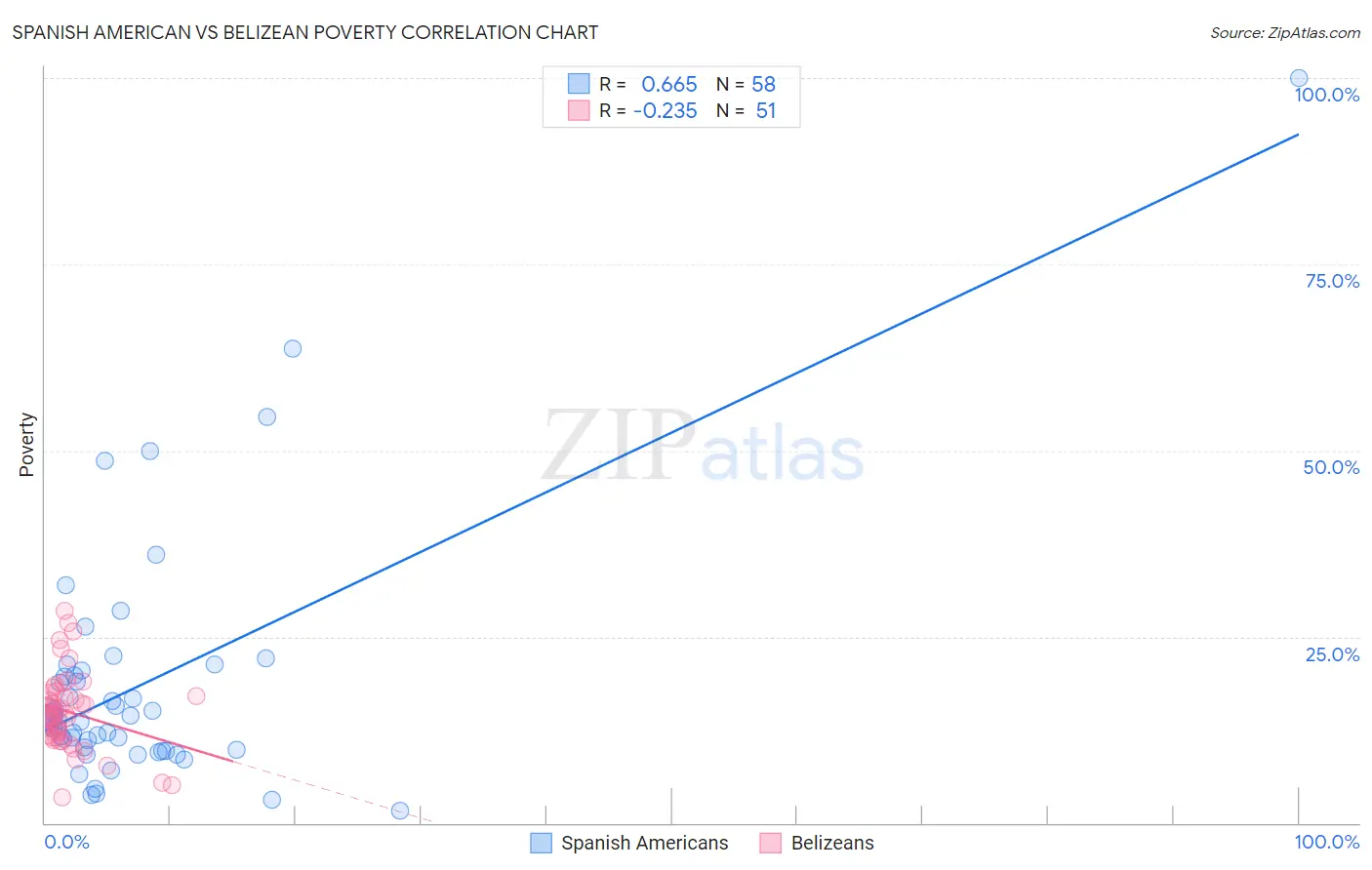 Spanish American vs Belizean Poverty