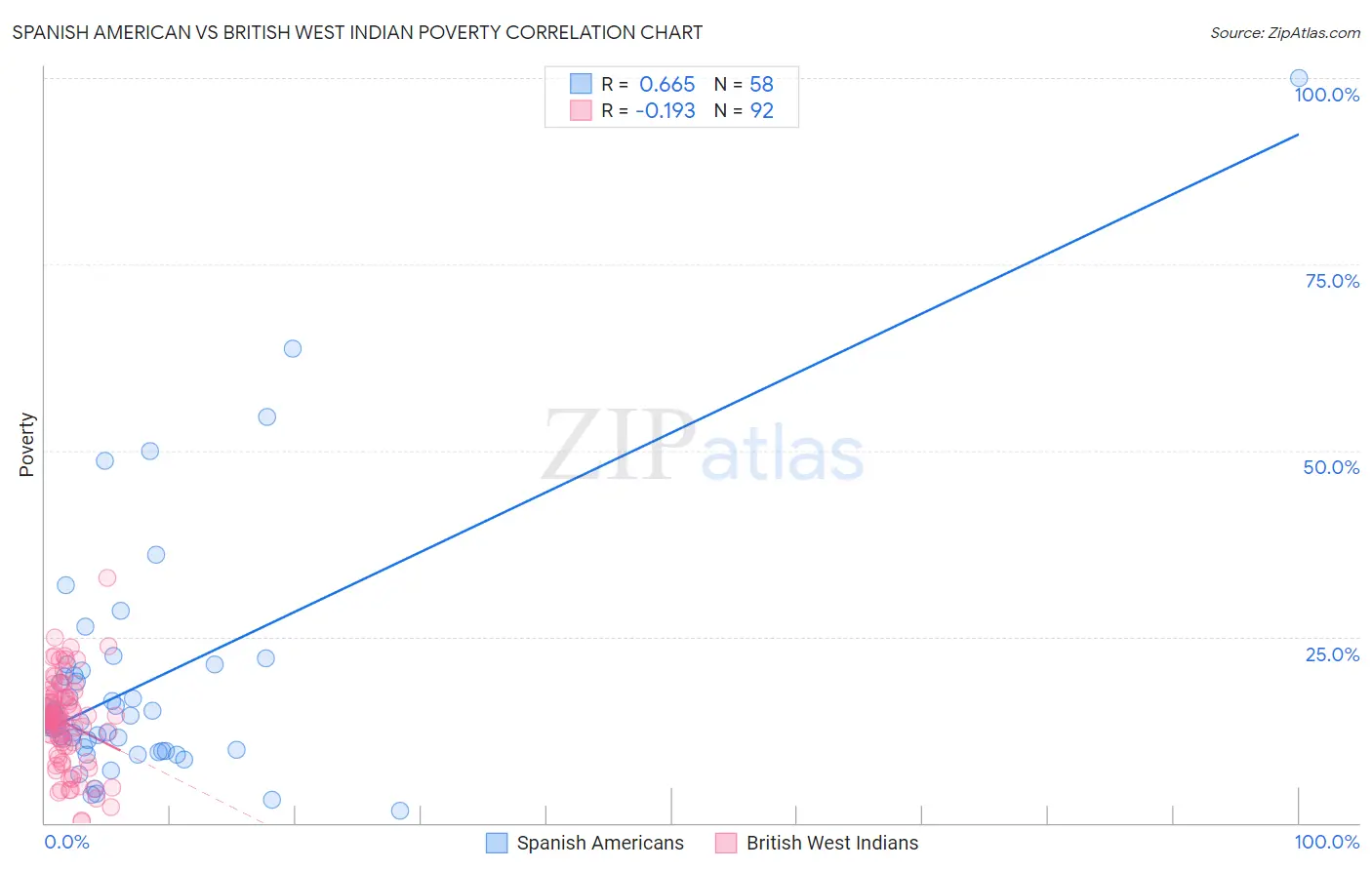 Spanish American vs British West Indian Poverty