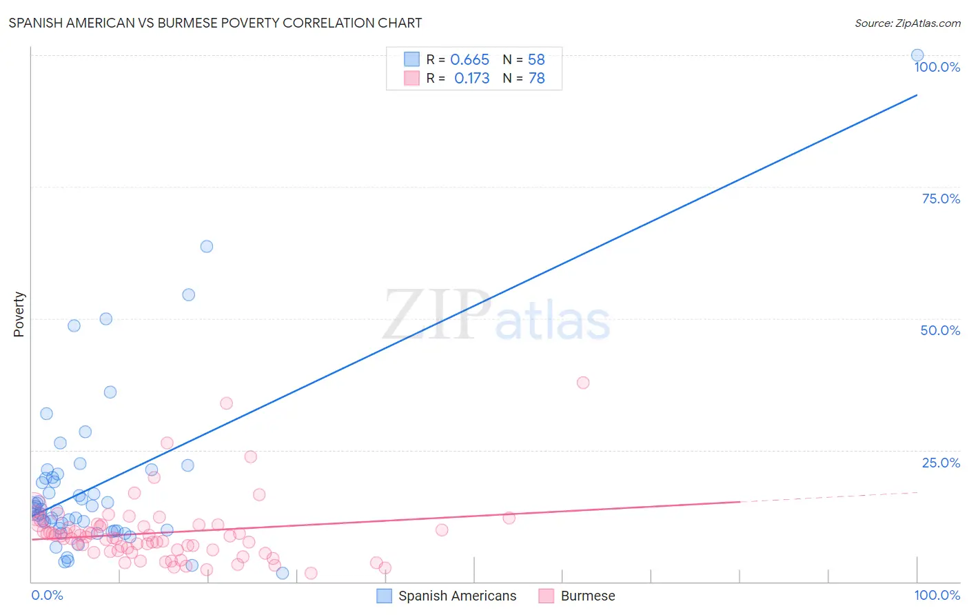 Spanish American vs Burmese Poverty