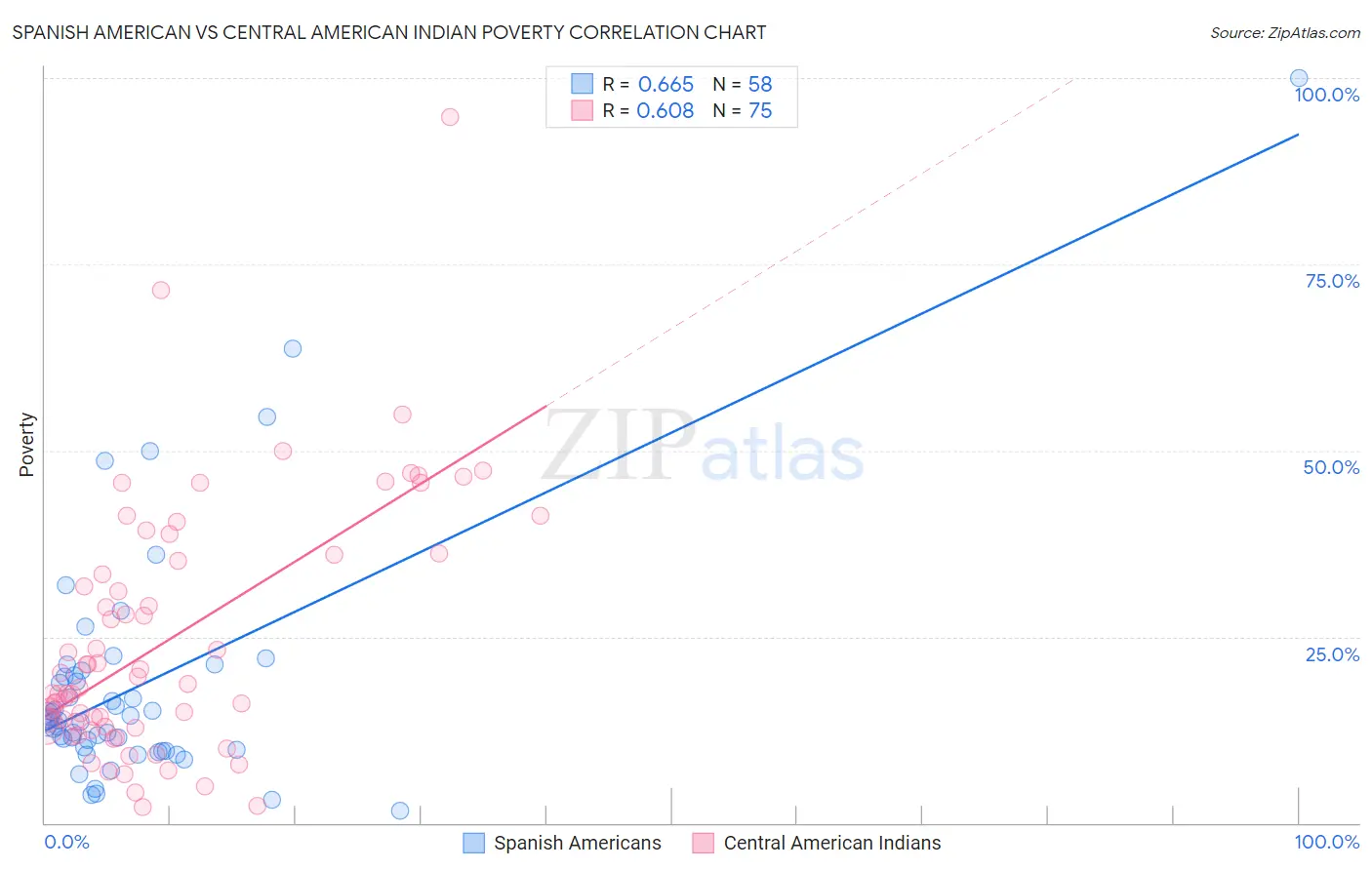 Spanish American vs Central American Indian Poverty