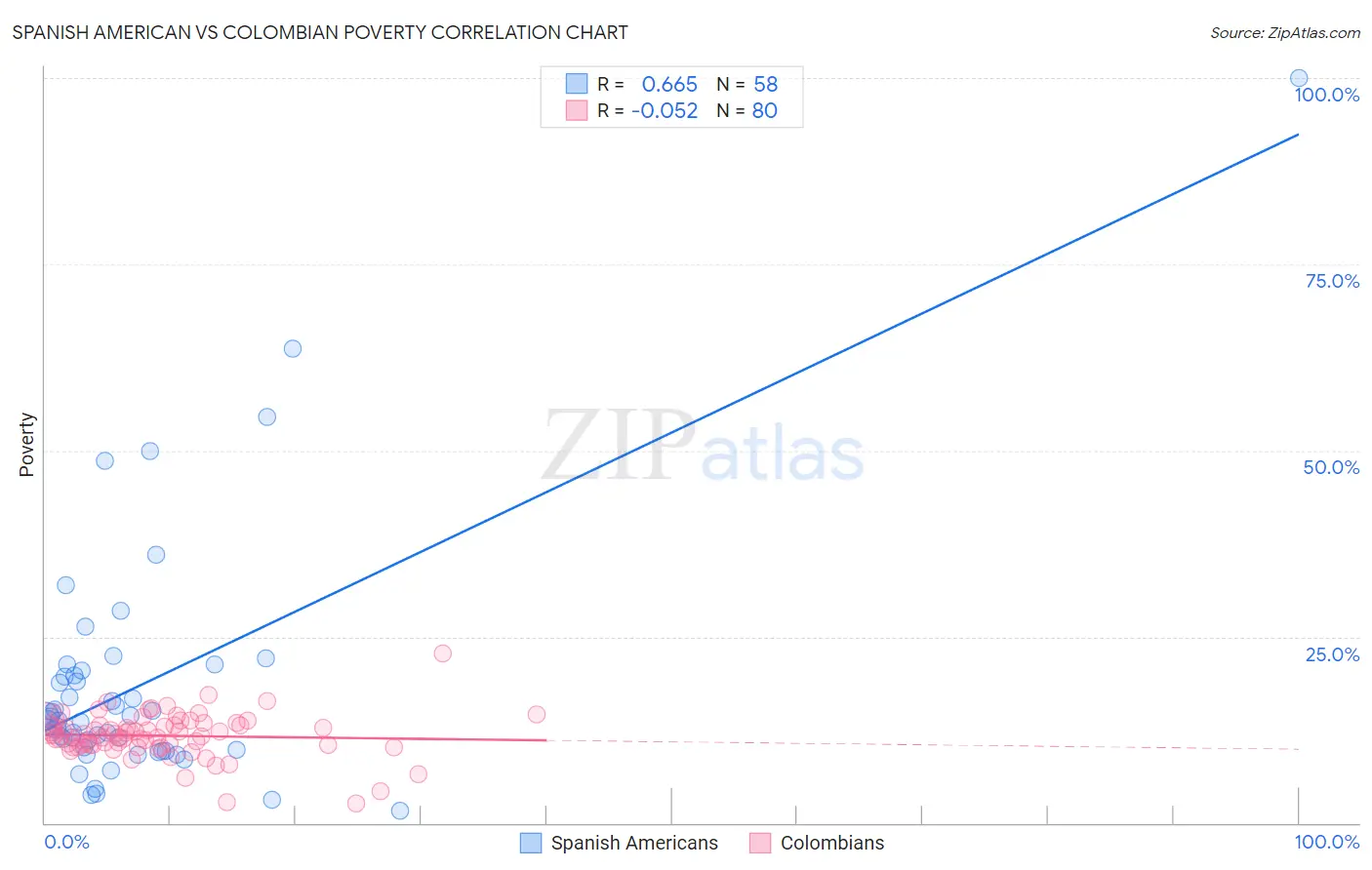 Spanish American vs Colombian Poverty