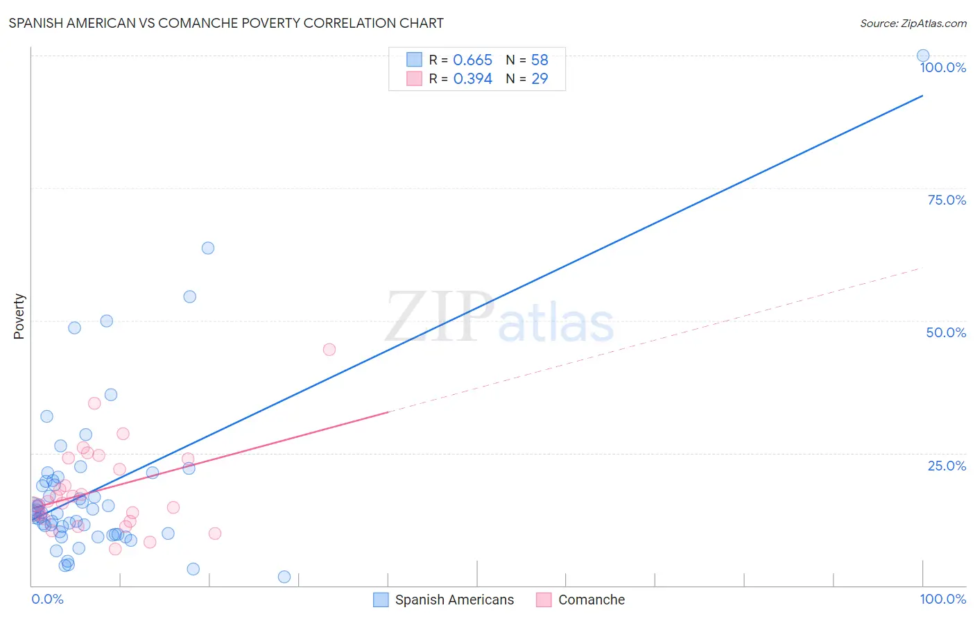 Spanish American vs Comanche Poverty