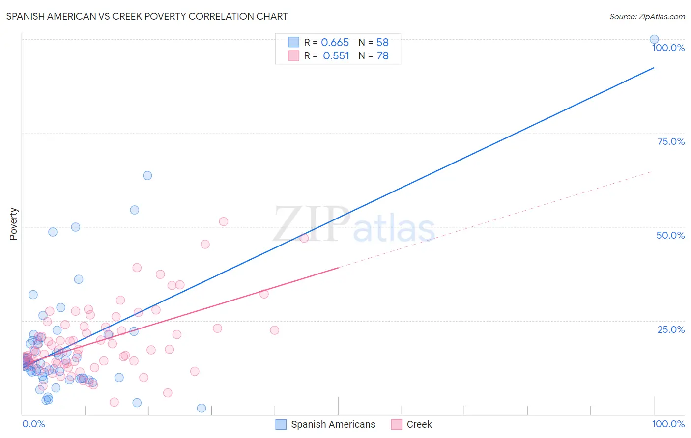 Spanish American vs Creek Poverty