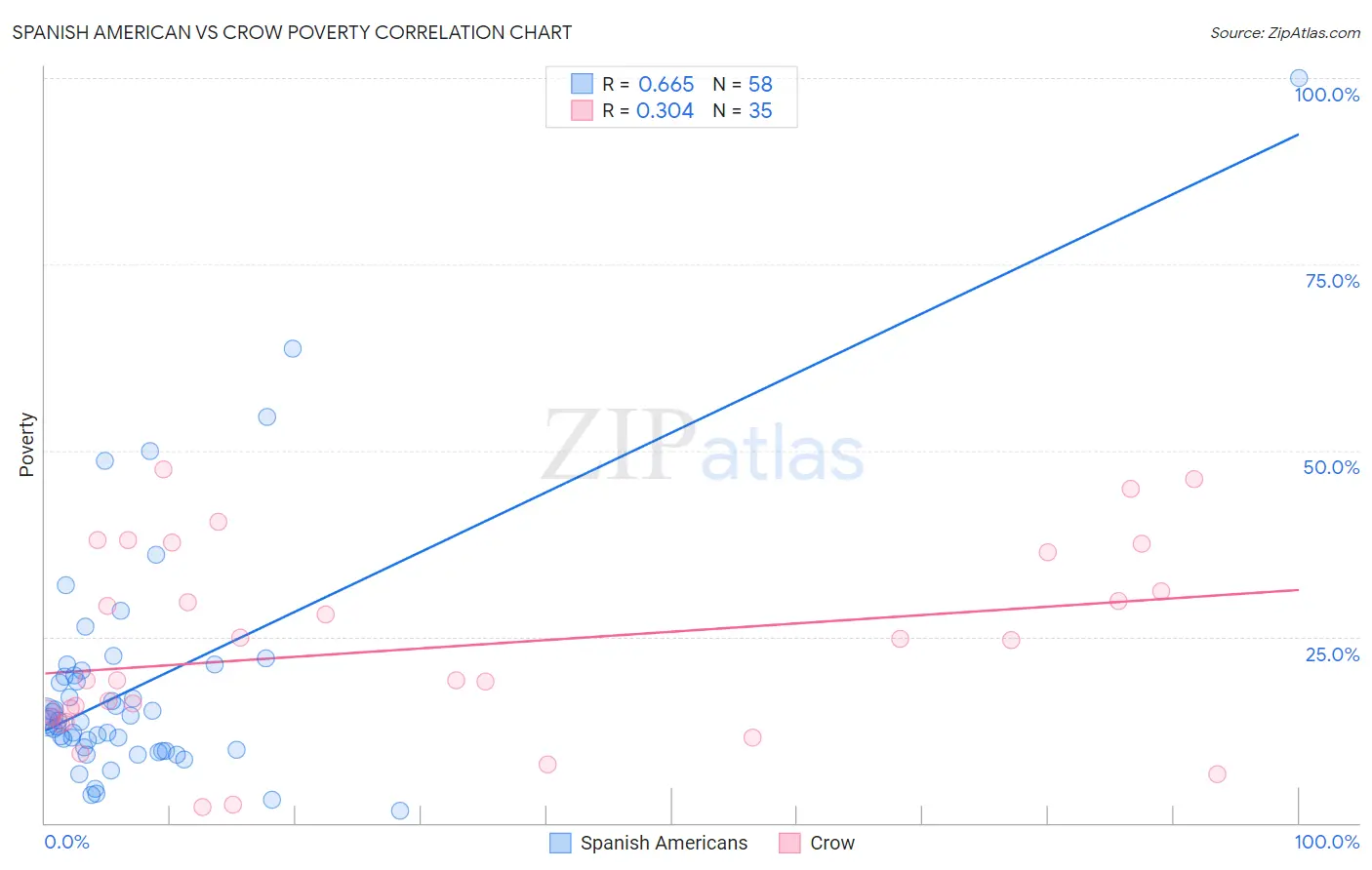 Spanish American vs Crow Poverty