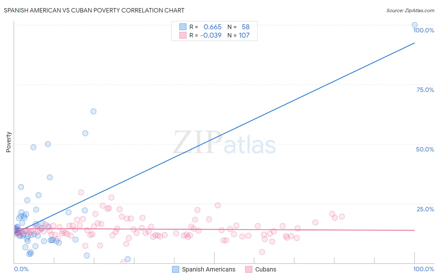 Spanish American vs Cuban Poverty