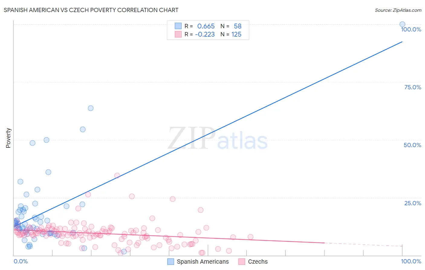 Spanish American vs Czech Poverty