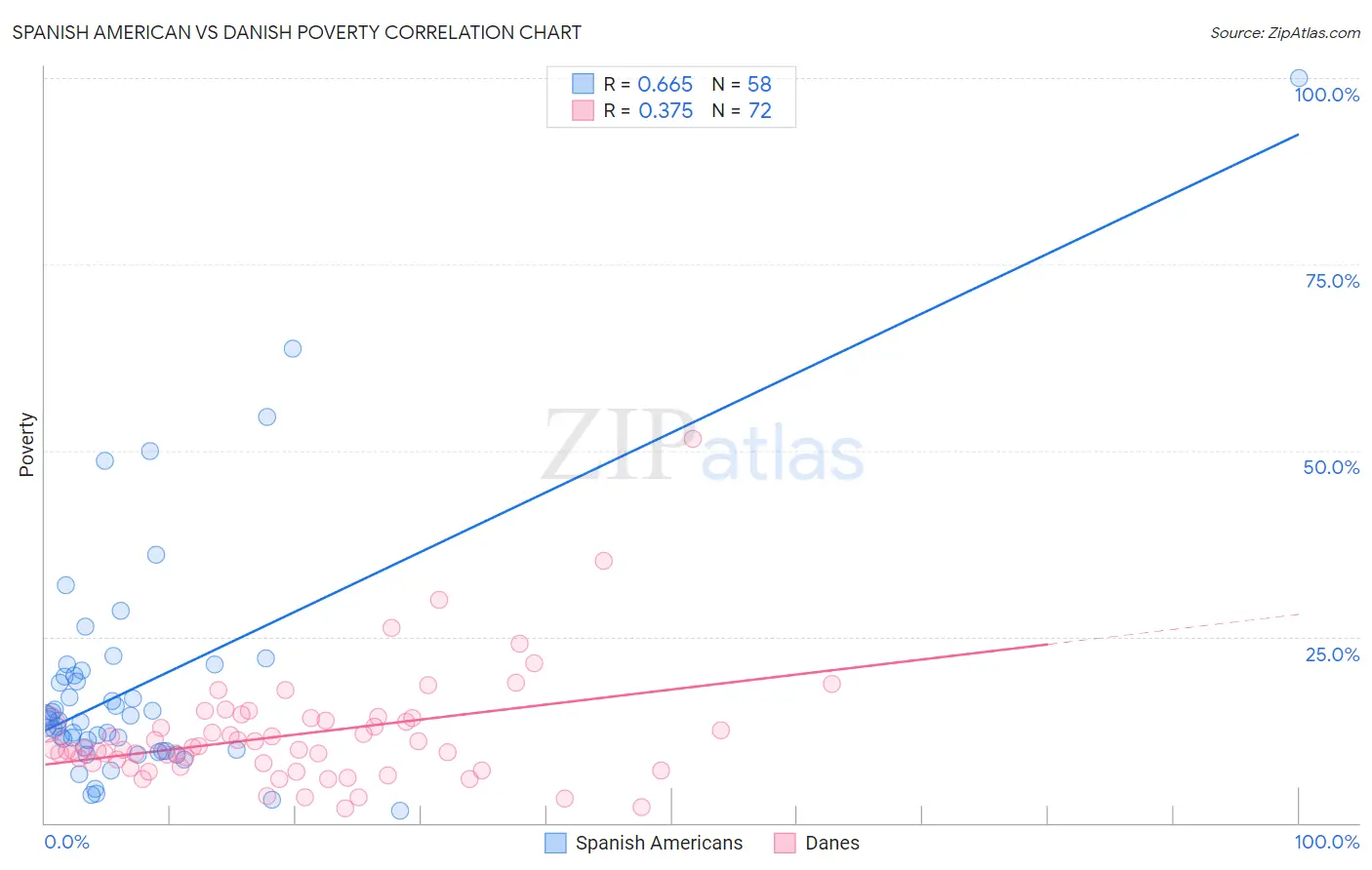 Spanish American vs Danish Poverty