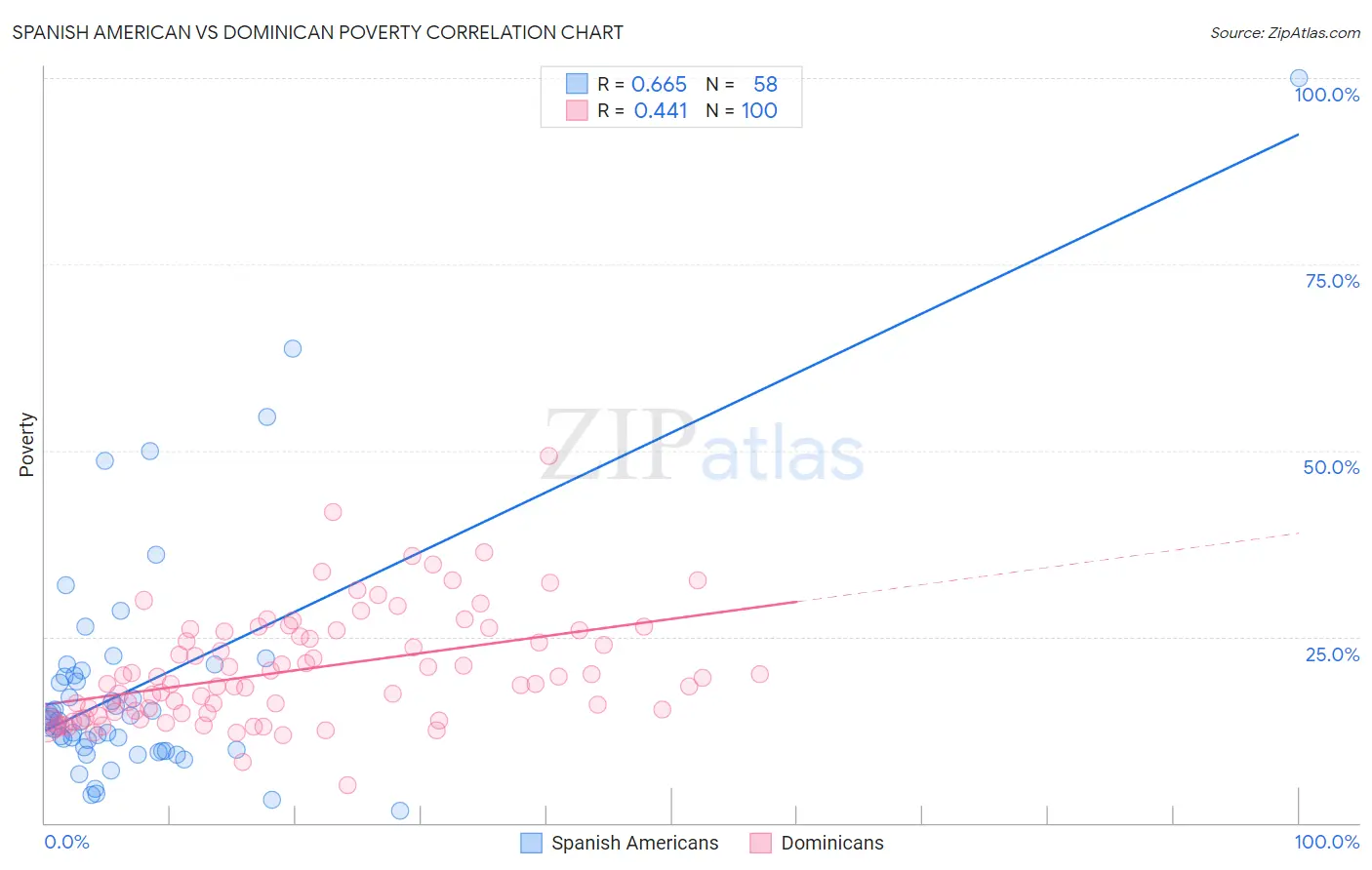 Spanish American vs Dominican Poverty