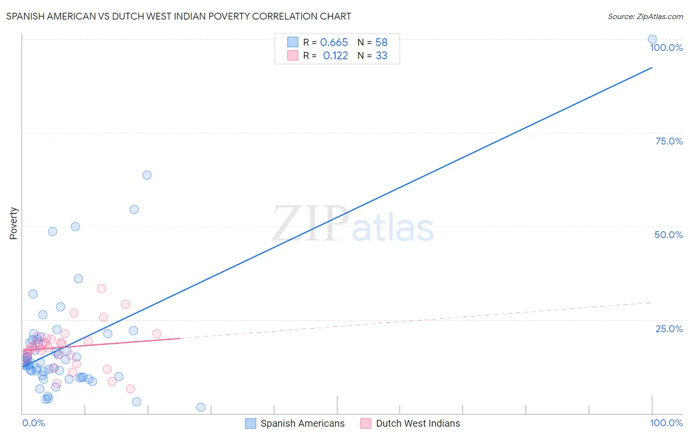 Spanish American vs Dutch West Indian Poverty