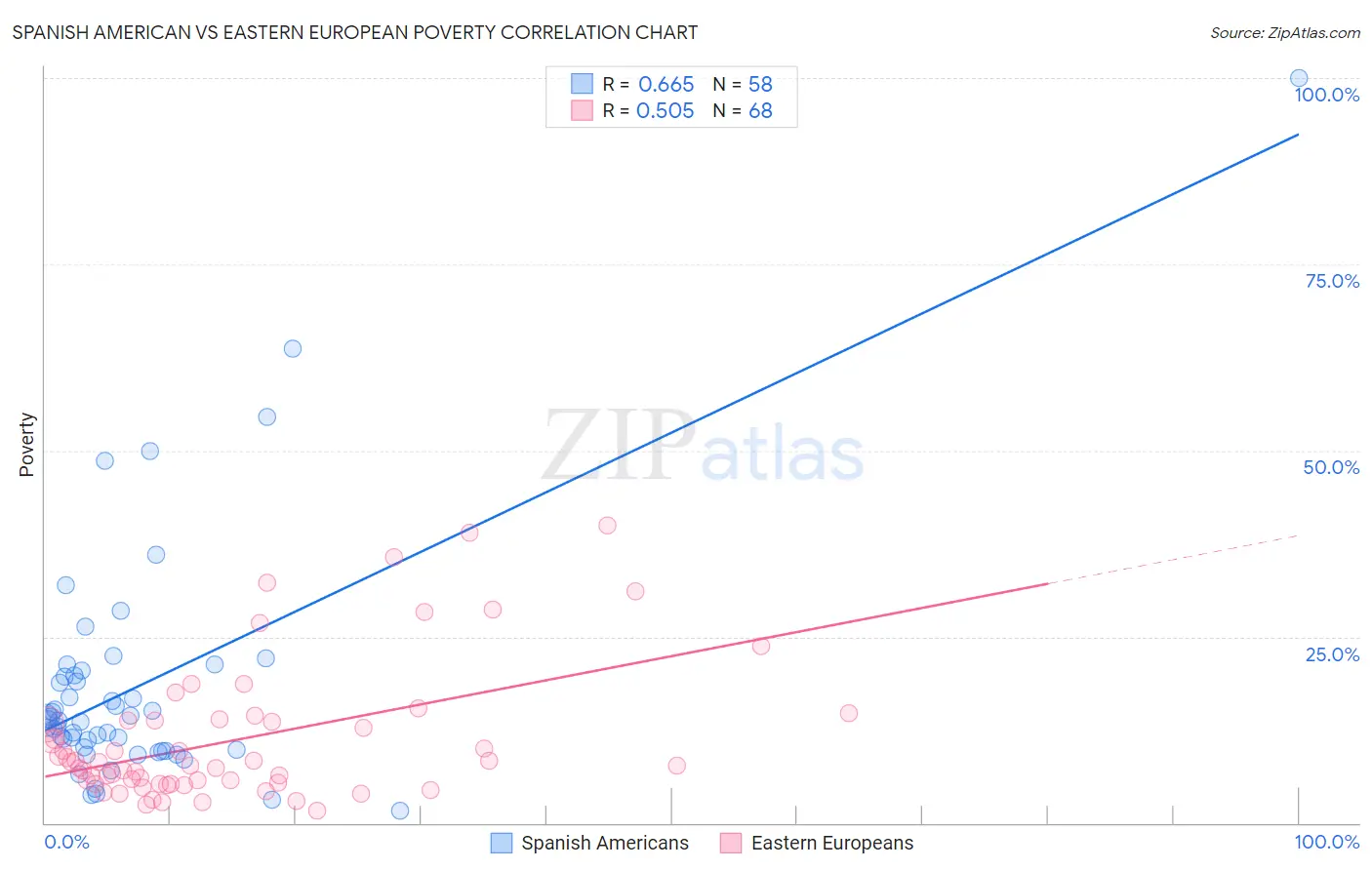 Spanish American vs Eastern European Poverty