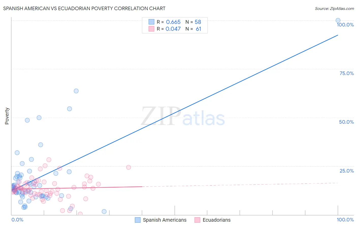 Spanish American vs Ecuadorian Poverty