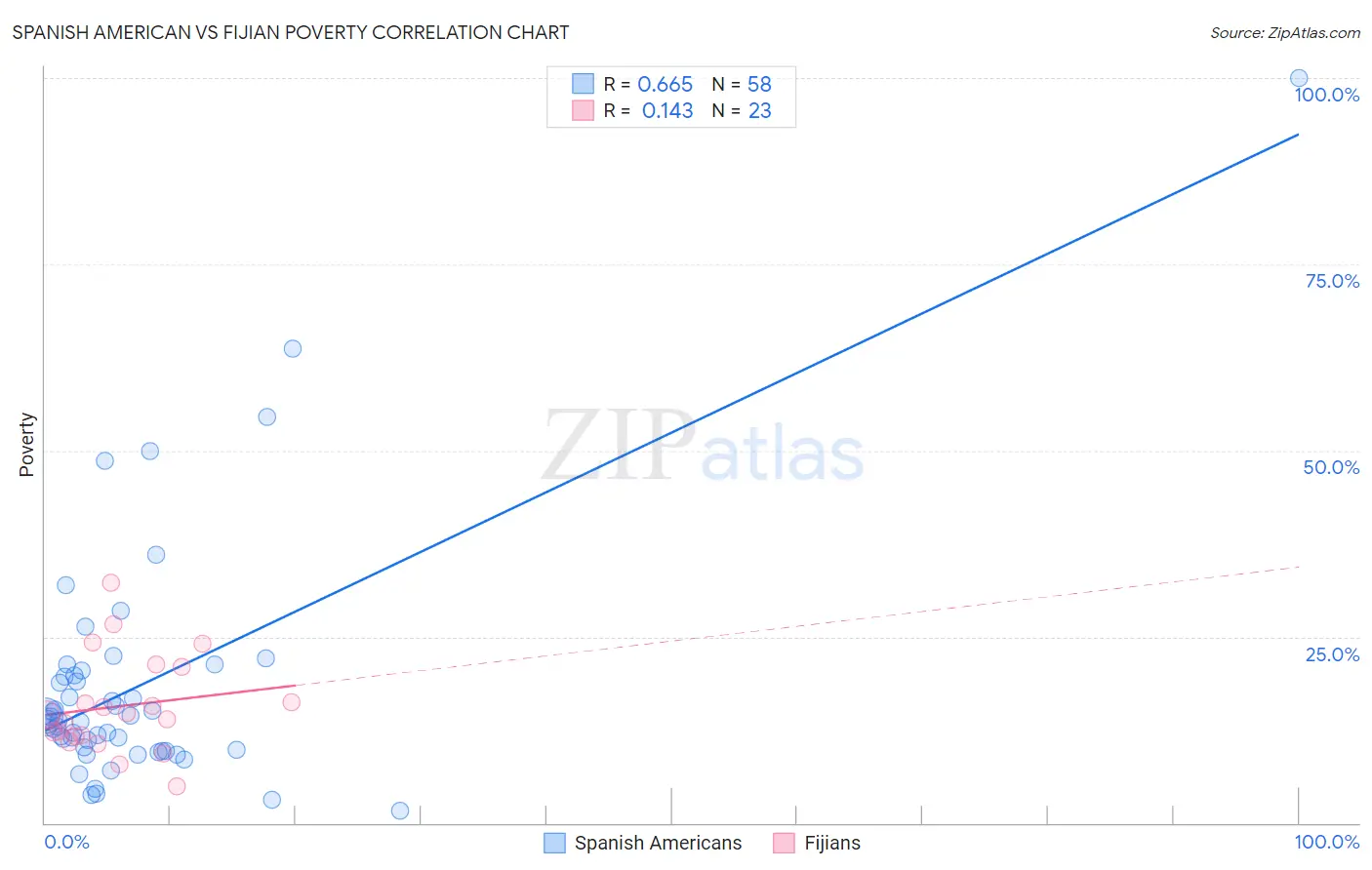 Spanish American vs Fijian Poverty