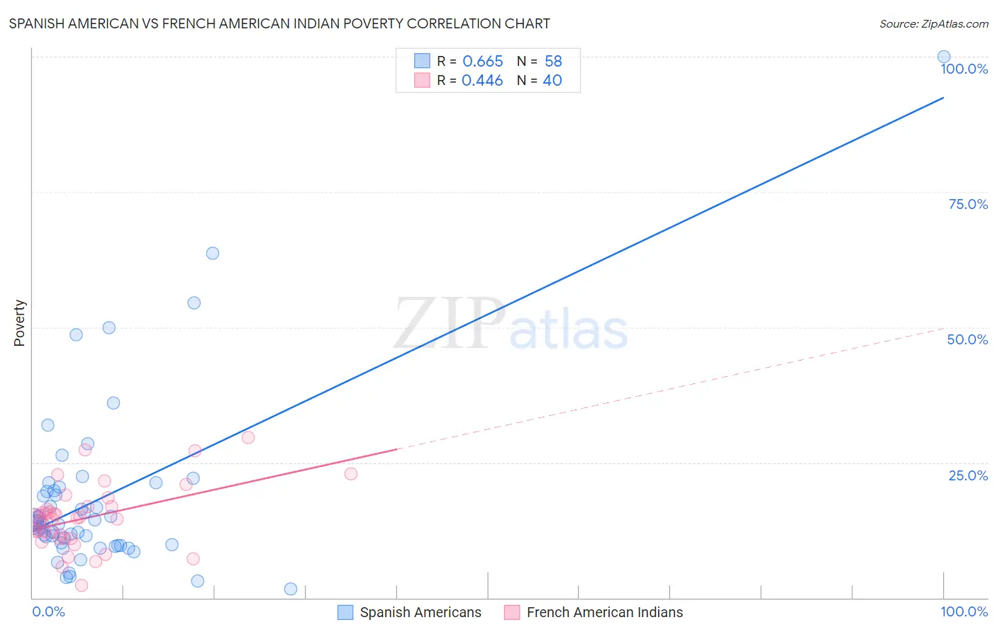 Spanish American vs French American Indian Poverty