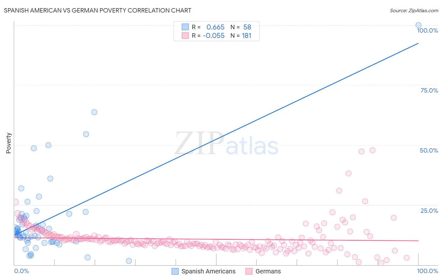 Spanish American vs German Poverty