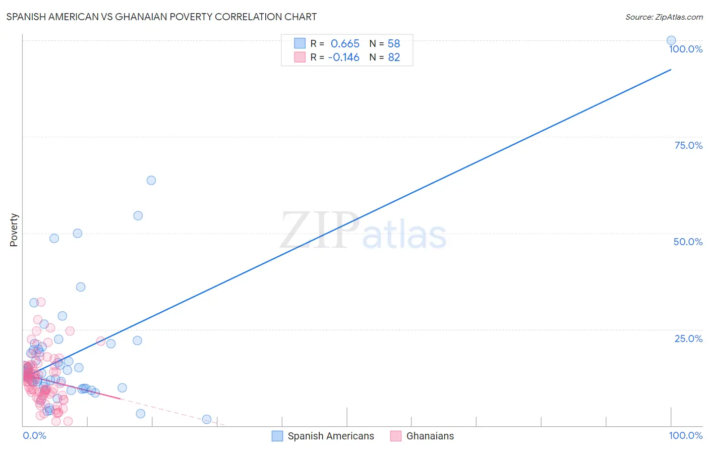 Spanish American vs Ghanaian Poverty