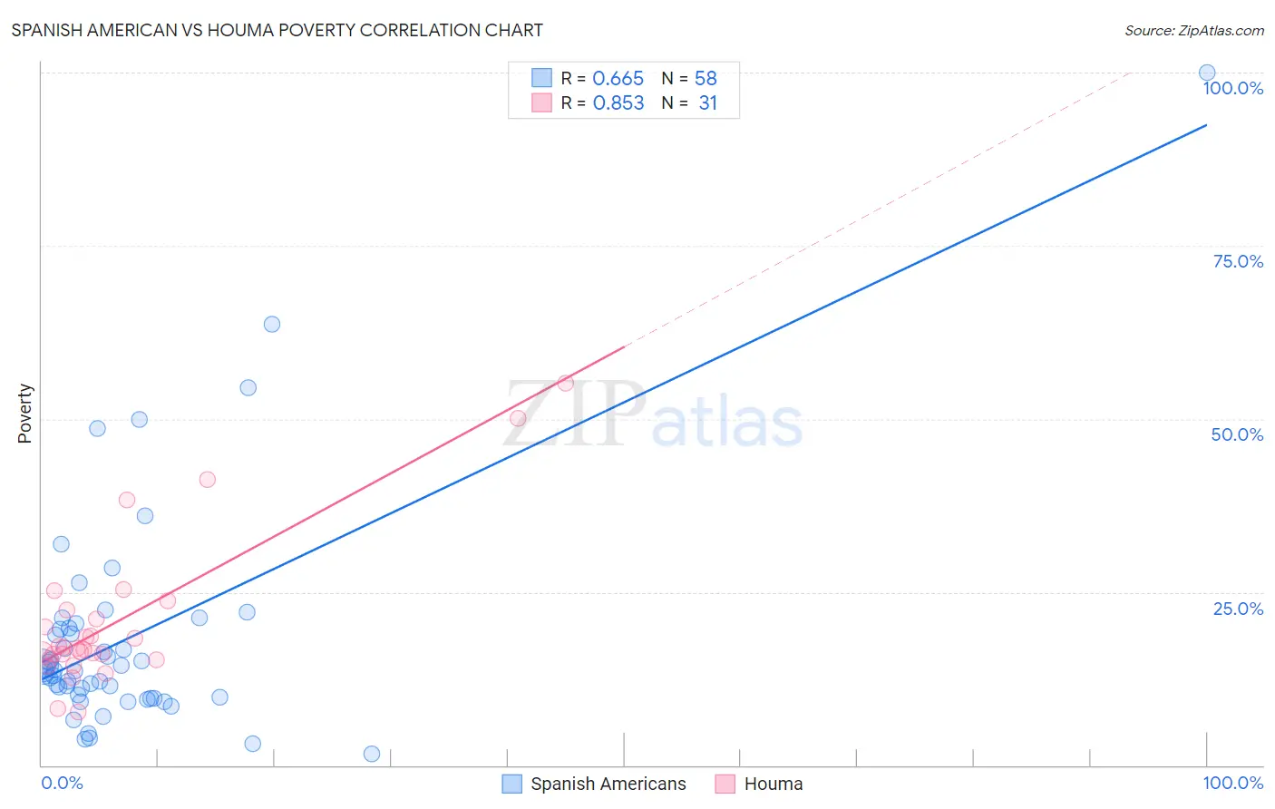 Spanish American vs Houma Poverty