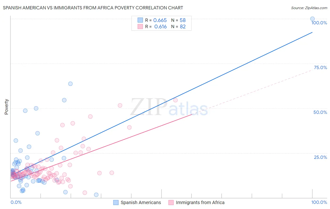 Spanish American vs Immigrants from Africa Poverty