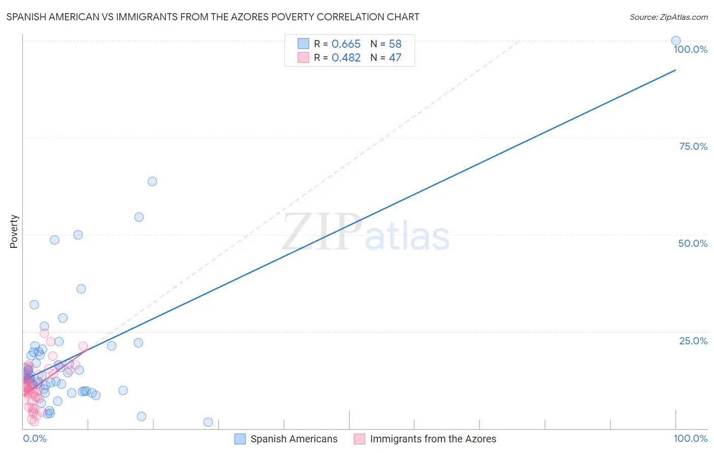 Spanish American vs Immigrants from the Azores Poverty