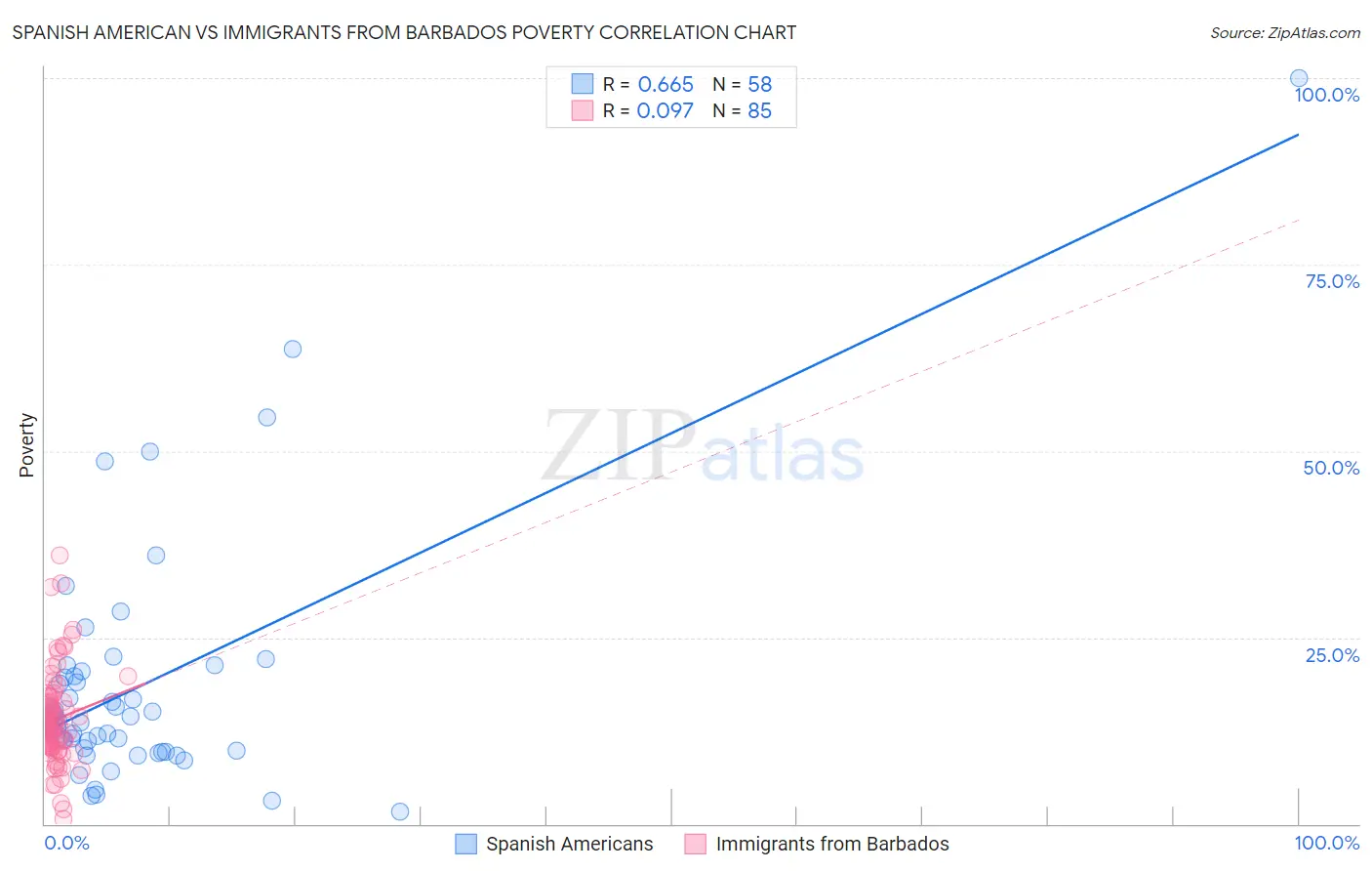 Spanish American vs Immigrants from Barbados Poverty