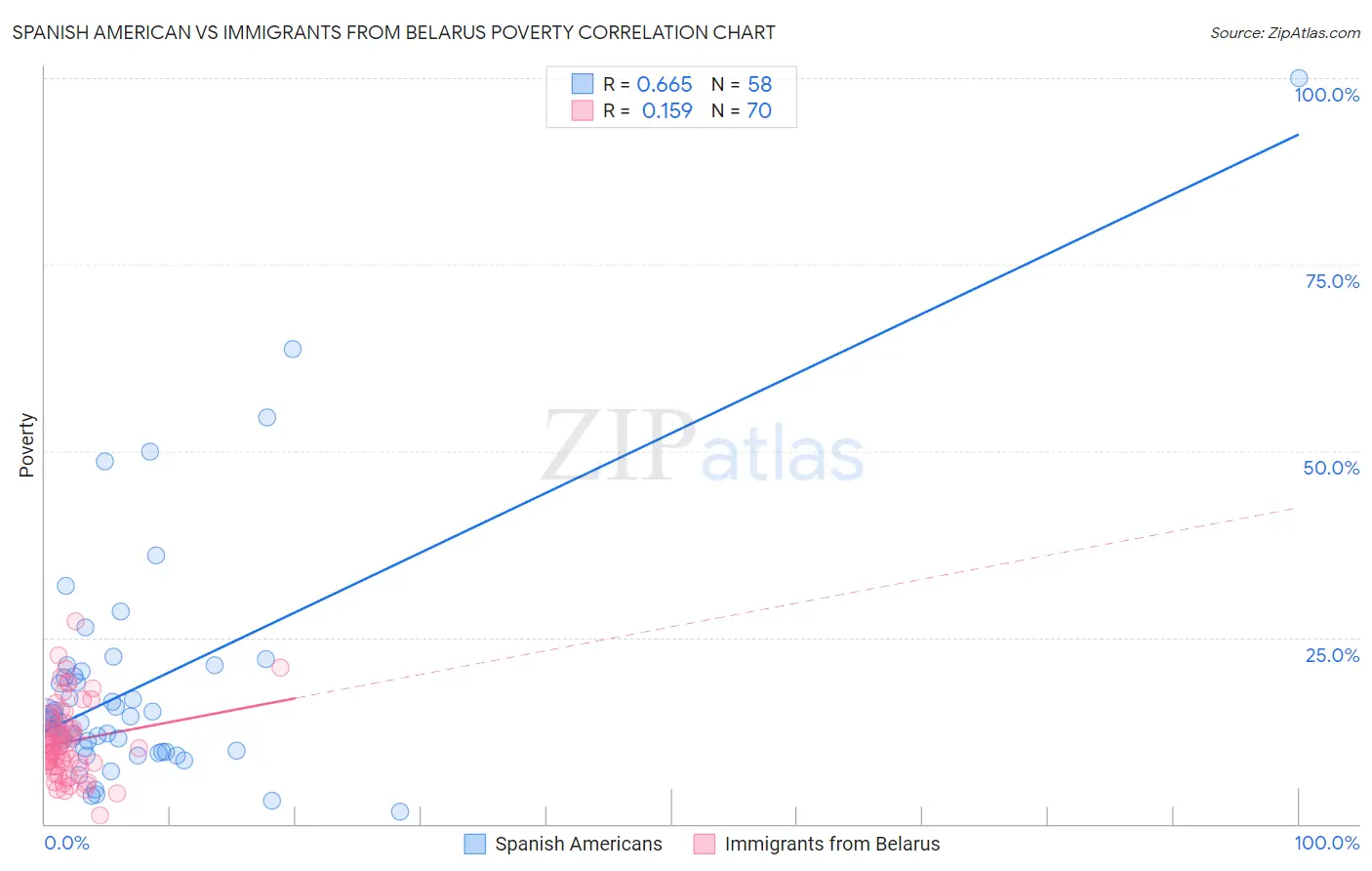 Spanish American vs Immigrants from Belarus Poverty