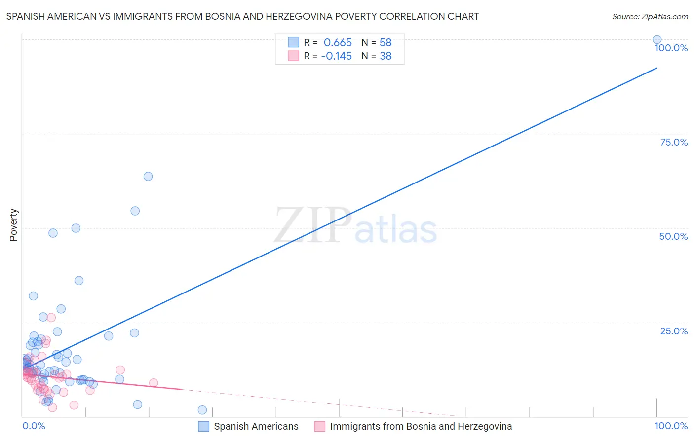 Spanish American vs Immigrants from Bosnia and Herzegovina Poverty
