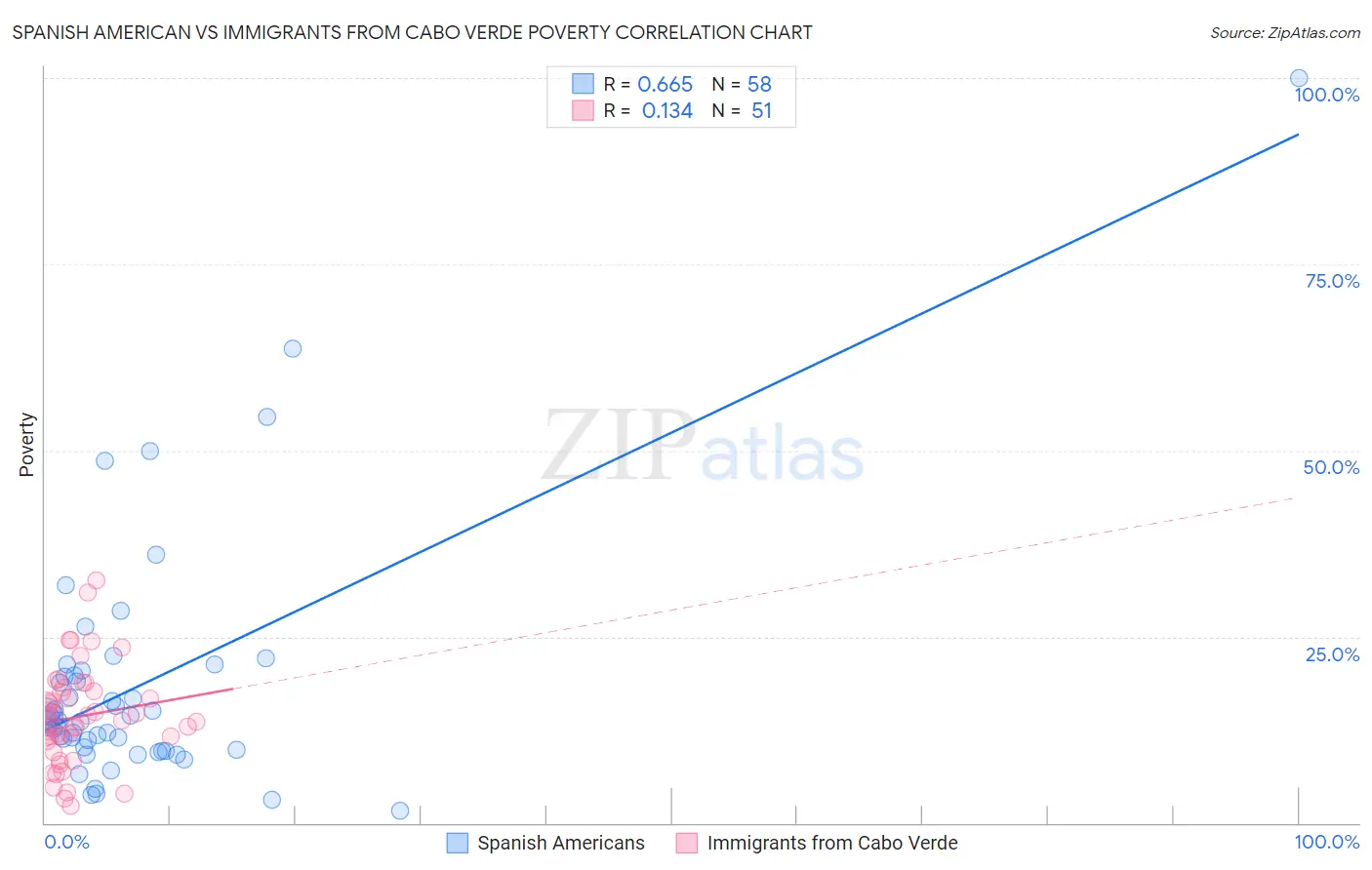 Spanish American vs Immigrants from Cabo Verde Poverty