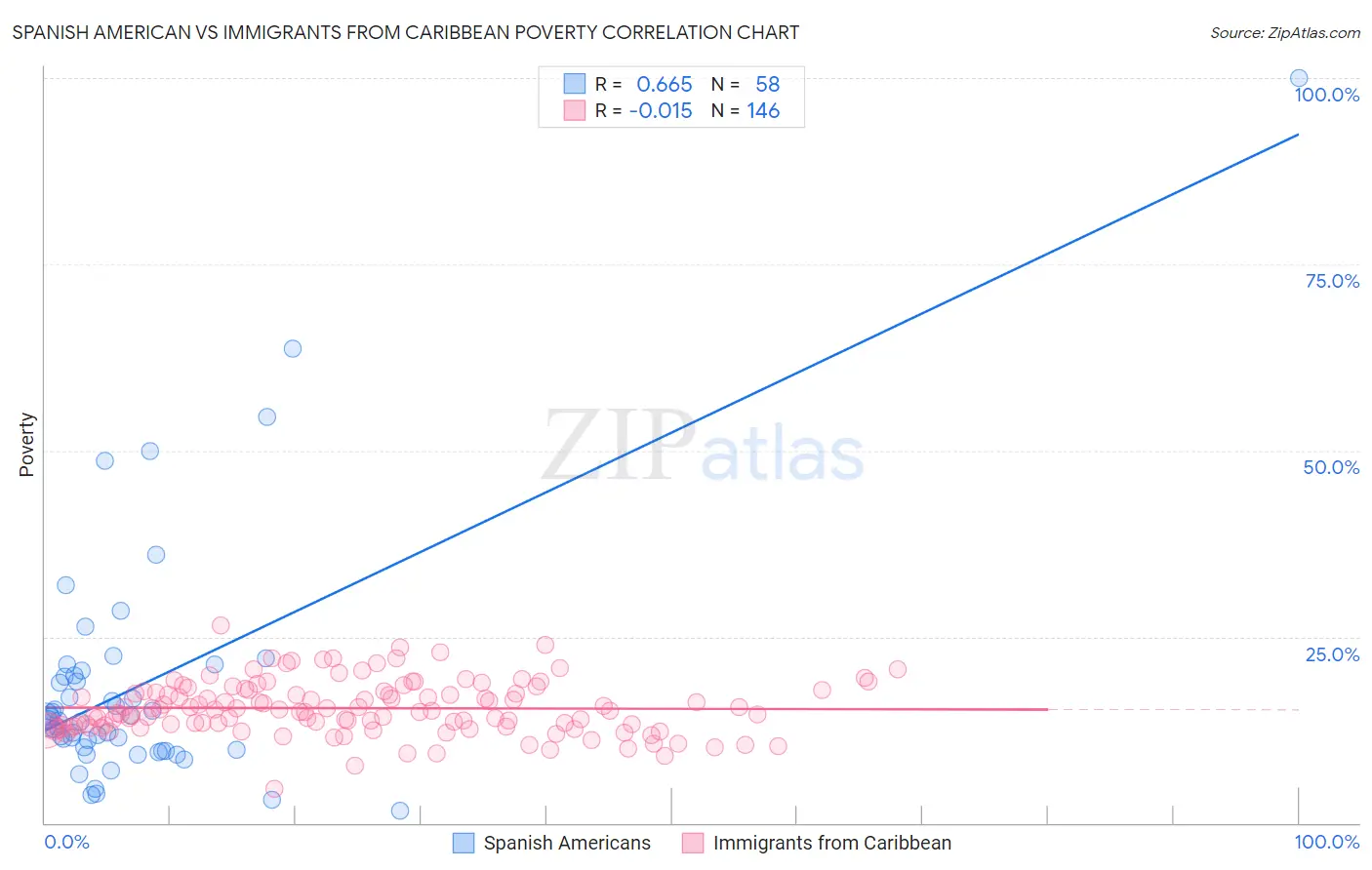 Spanish American vs Immigrants from Caribbean Poverty