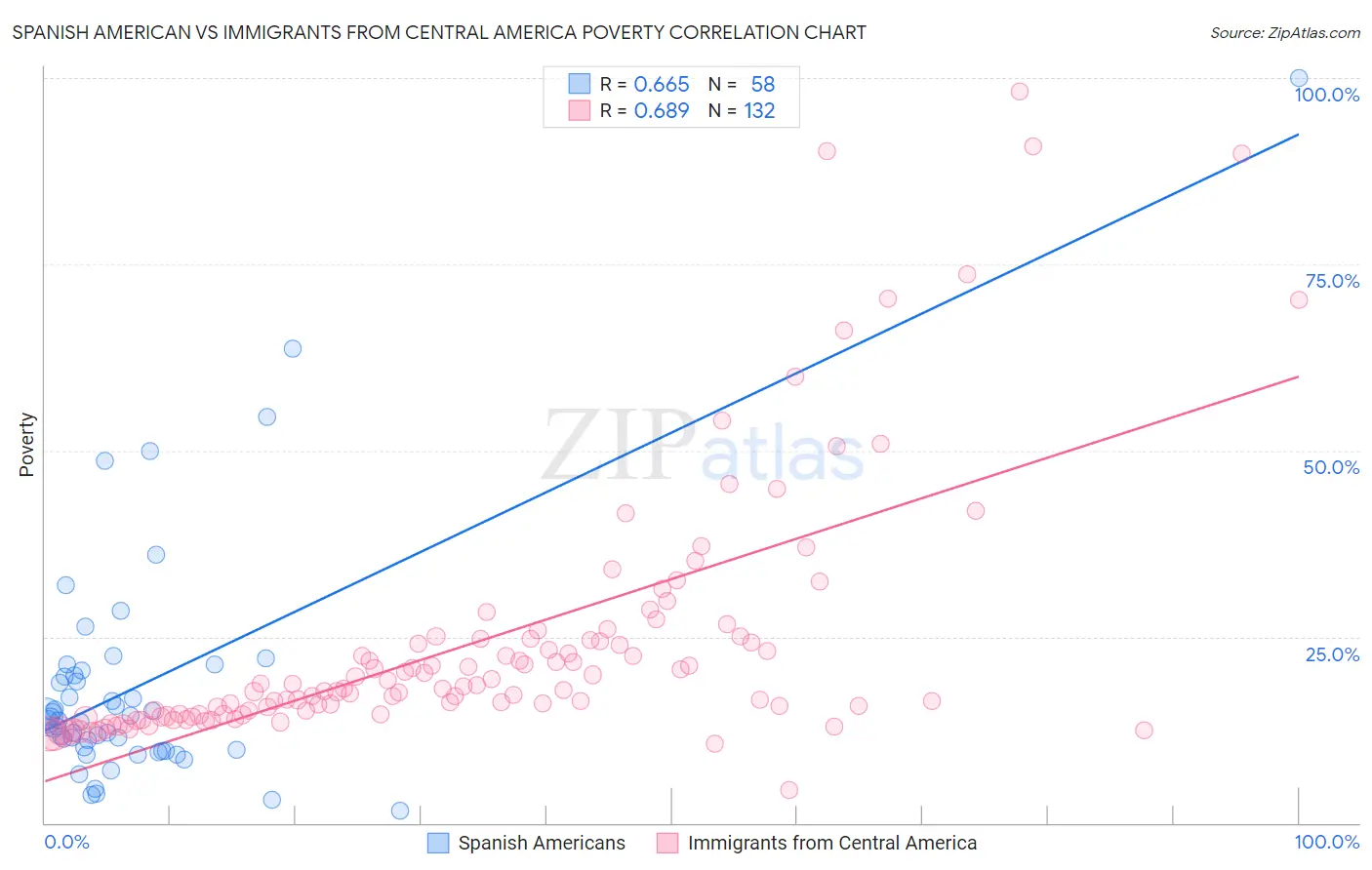 Spanish American vs Immigrants from Central America Poverty