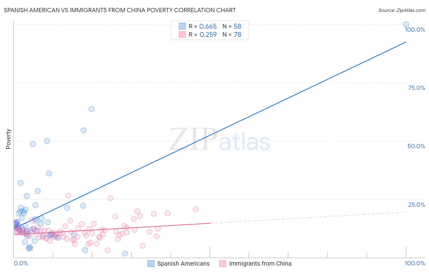 Spanish American vs Immigrants from China Poverty