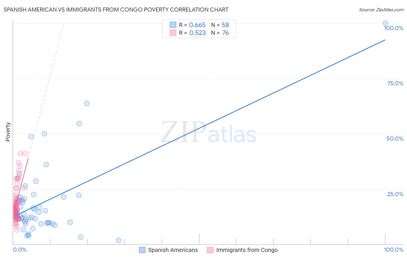 Spanish American vs Immigrants from Congo Poverty