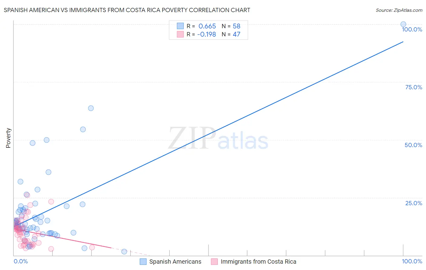 Spanish American vs Immigrants from Costa Rica Poverty