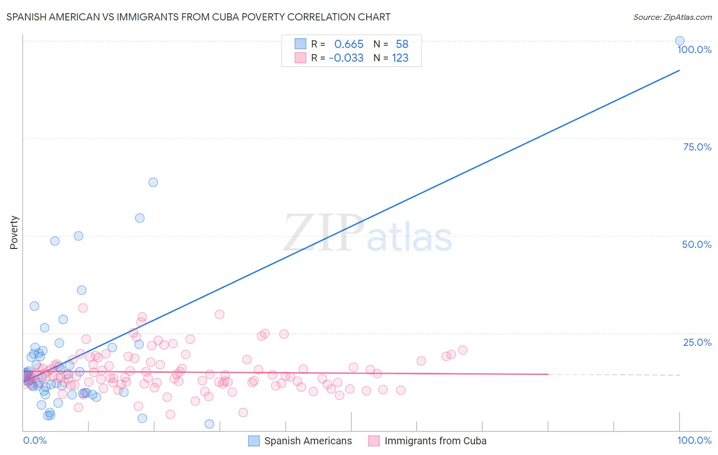 Spanish American vs Immigrants from Cuba Poverty