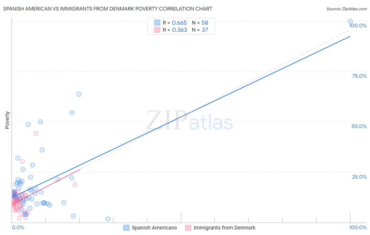 Spanish American vs Immigrants from Denmark Poverty